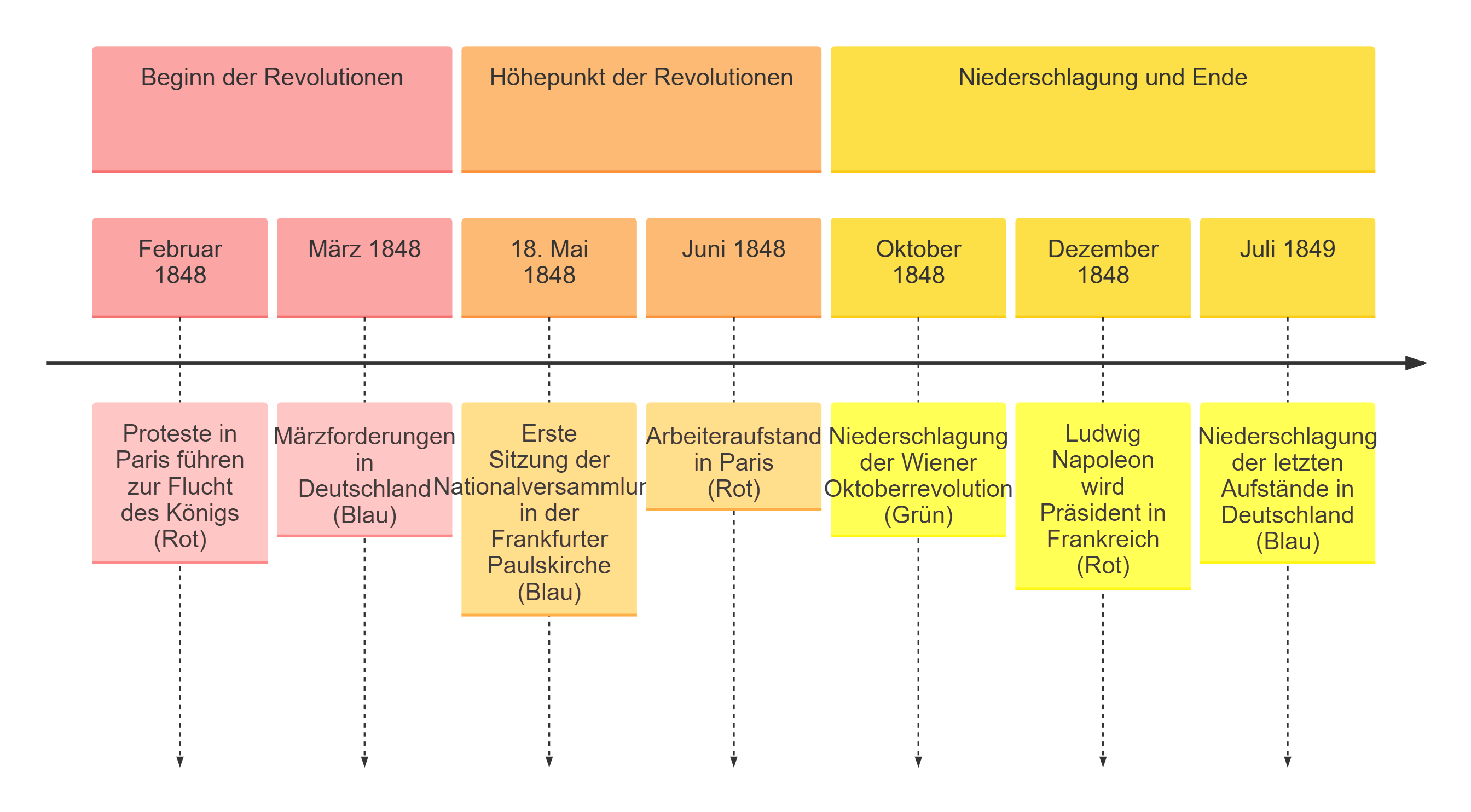Das Bild zeigt eine Zeitleiste der Revolutionen von 1848. Die Zeitleiste ist in drei farbig kodierte Abschnitte unterteilt: Beginn der Revolutionen (rosa), Höhepunkt der Revolutionen (orange) und Niederschlagung und Ende (gelb).- **Februar 1848:** Proteste in Paris führen zur Flucht des Königs (Rot).- **März 1848:** Märzforderungen in Deutschland (Blau).- **18. Mai 1848:** Erste Sitzung der Nationalversammlung in der Frankfurter Paulskirche (Blau).- **Juni 1848:** Arbeiteraufstand in Paris (Rot).- **Oktober 1848:** Niederschlagung der Wiener Oktoberrevolution (Grün).- **Dezember 1848:** Ludwig Napoleon wird Präsident in Frankreich (Rot).- **Juli 1849:** Niederschlagung der letzten Aufstände in Deutschland (Blau). Ein Pfeil zeigt den Verlauf der Zeit.