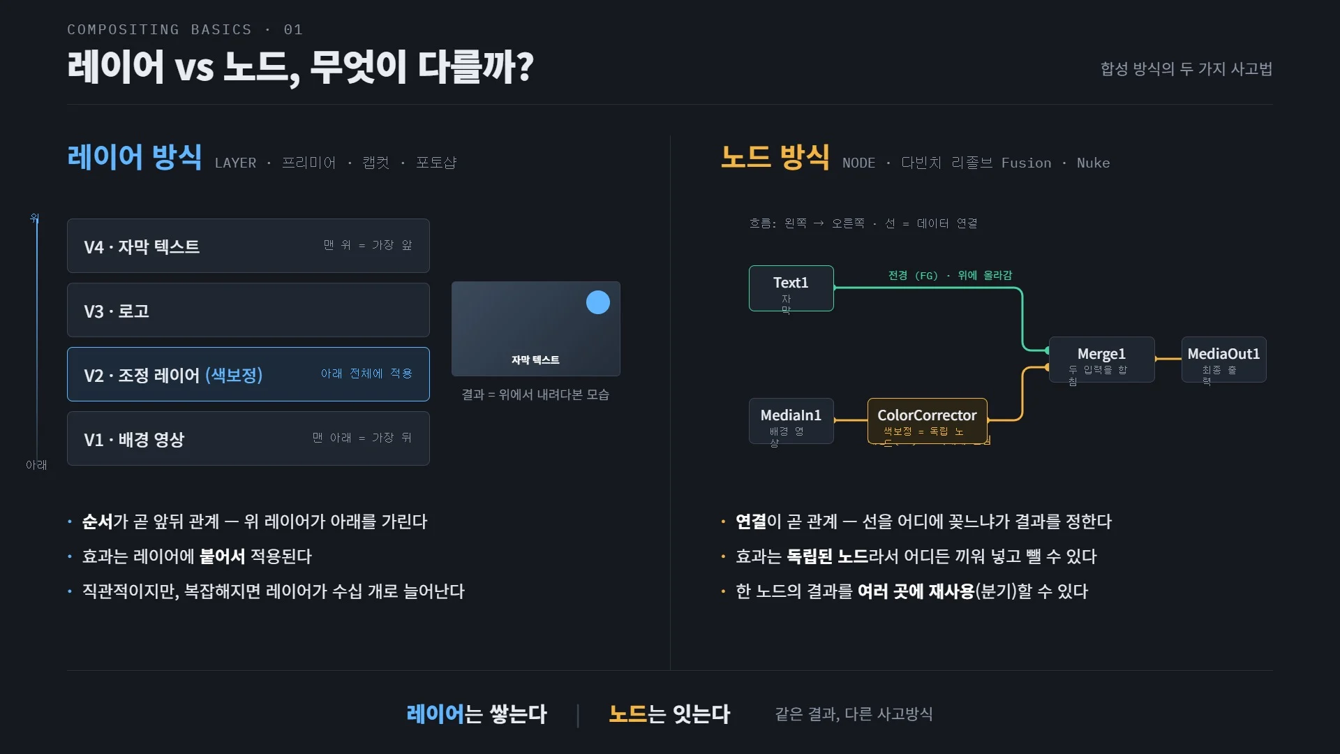 레이어 vs 노드