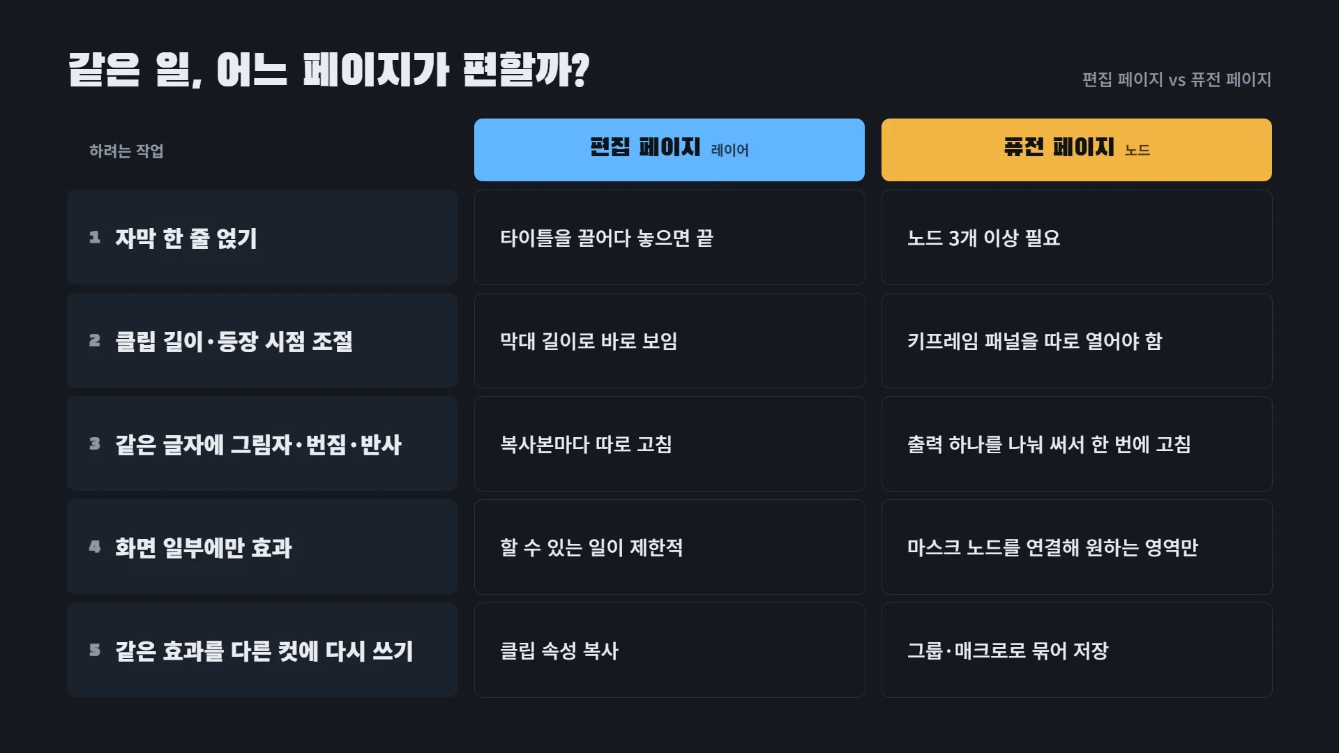 편집 페이지 vs 퓨전 페이지