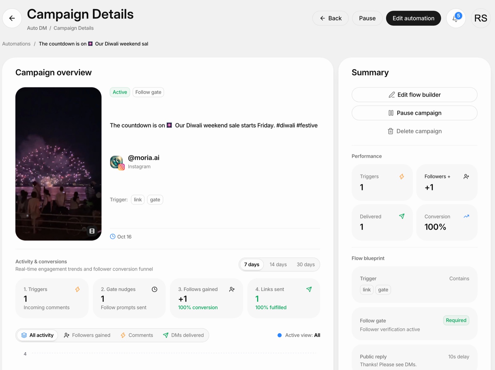 Foxli AutoDM campaign details for an Instagram Reel, showing the link keyword trigger, an active follow gate, the public reply and a delivered DM
