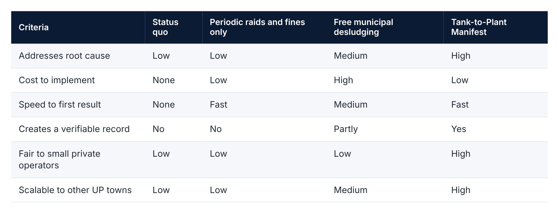 05 table strategic options