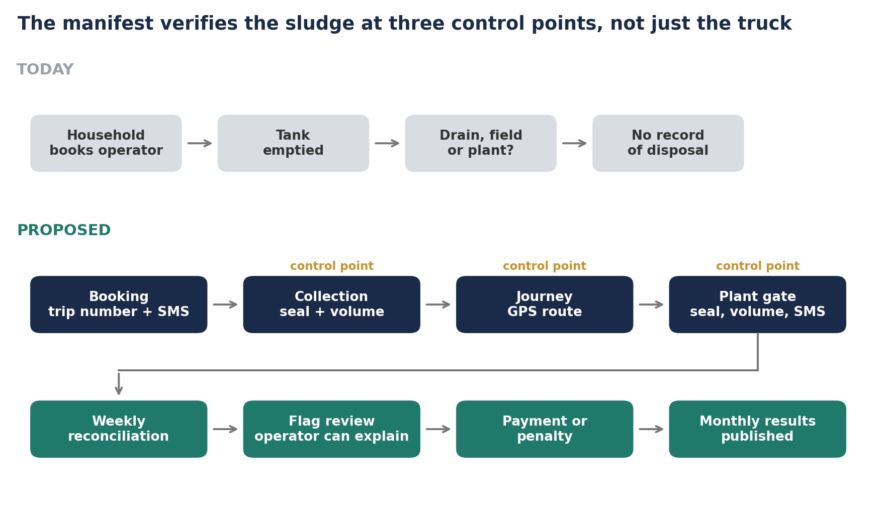 04 diagram manifest flow