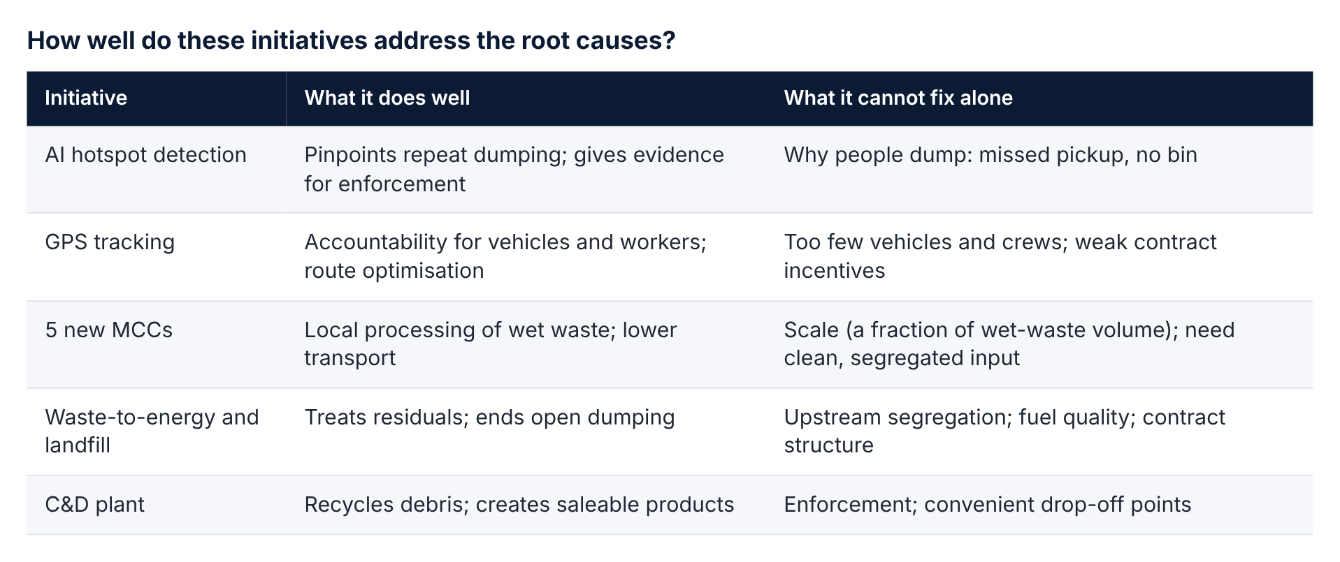 04 table initiatives vs root causes