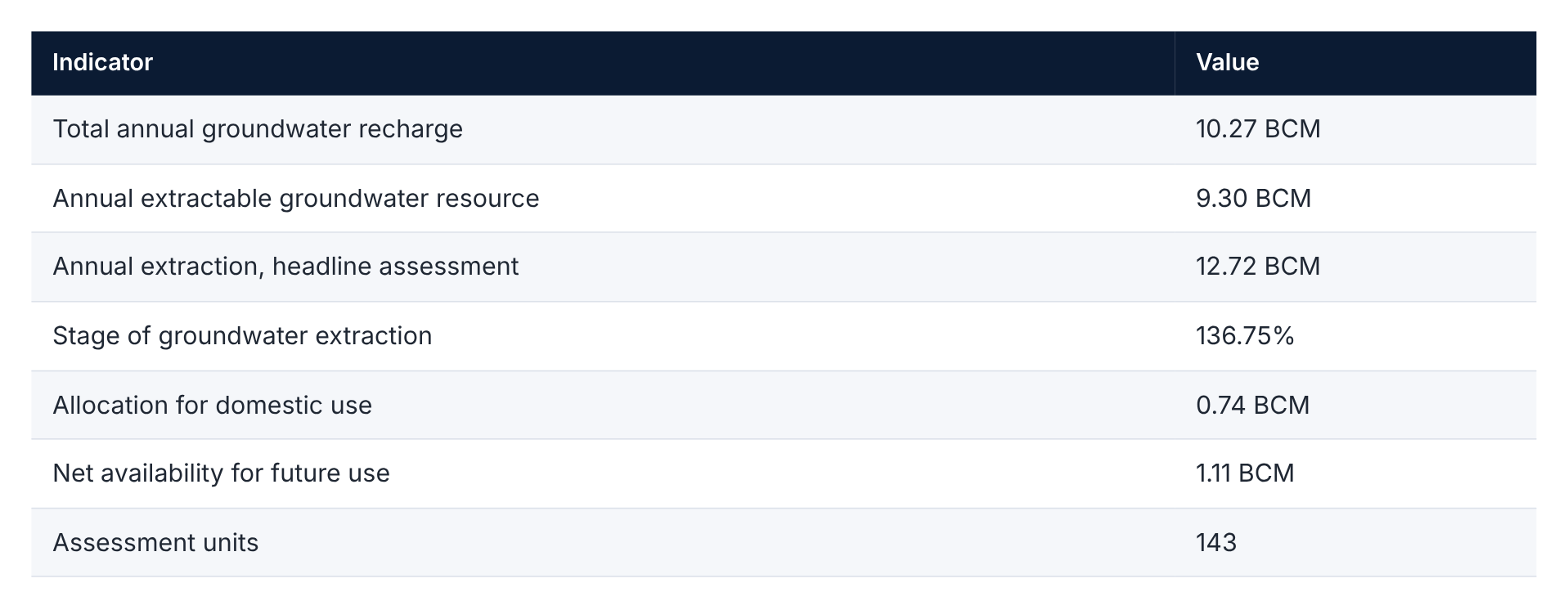 04 table groundwater balance