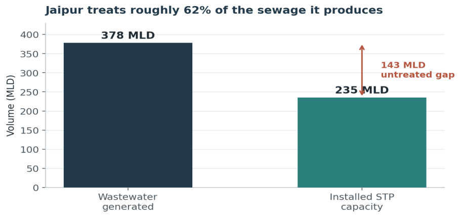 fig3 sewage