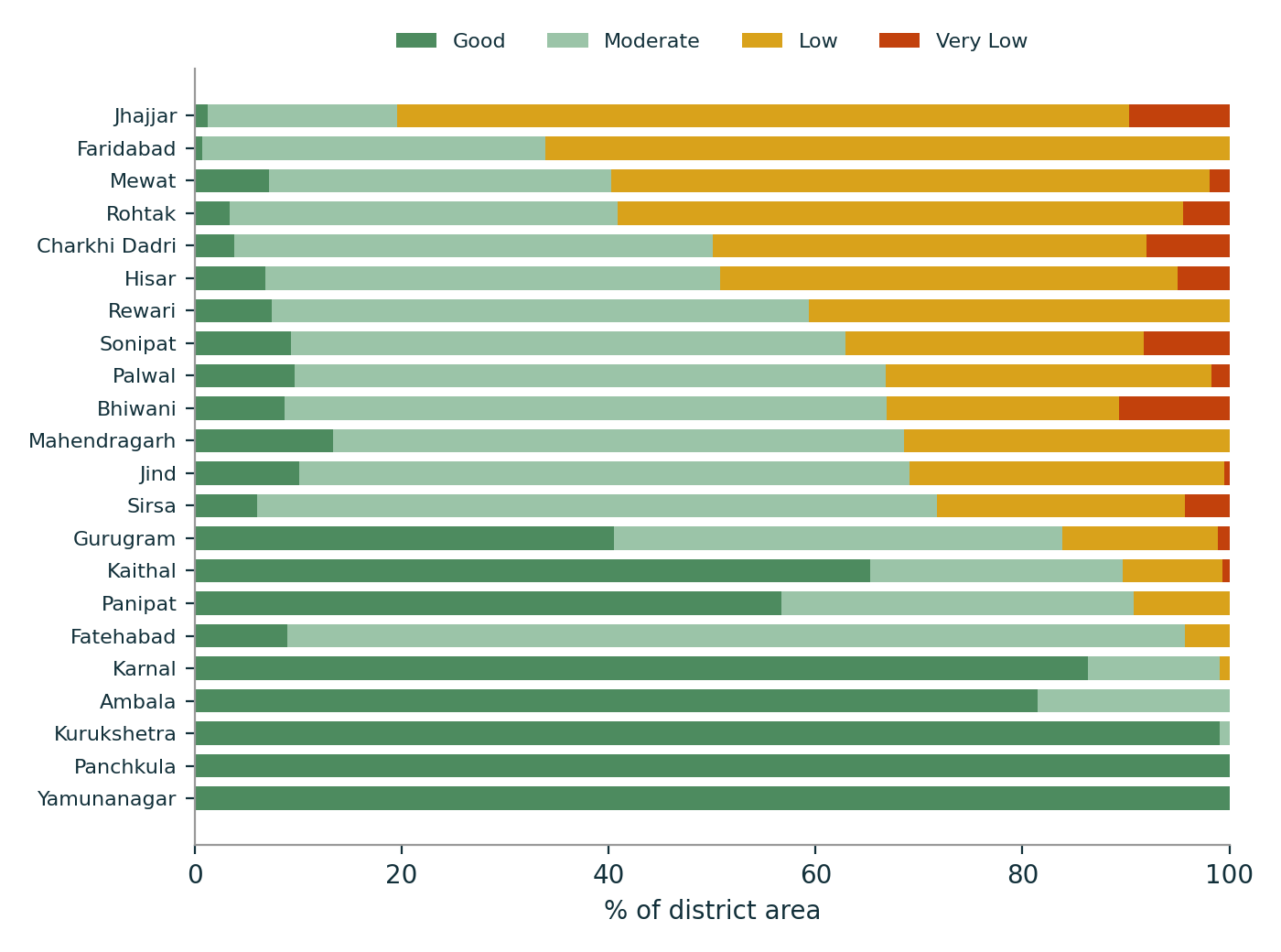 14 fig10 water quality by district
