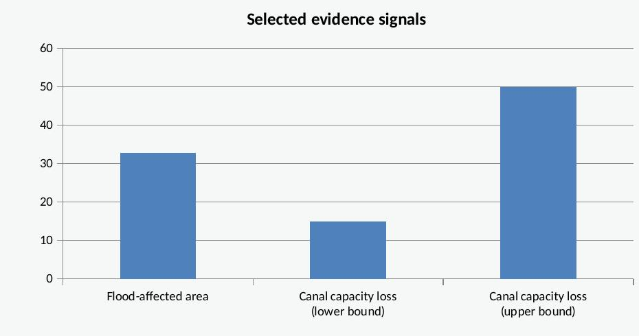 fig3 evidence signals