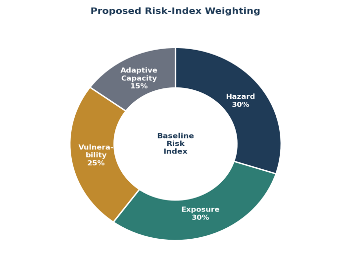 fig5 risk weighting