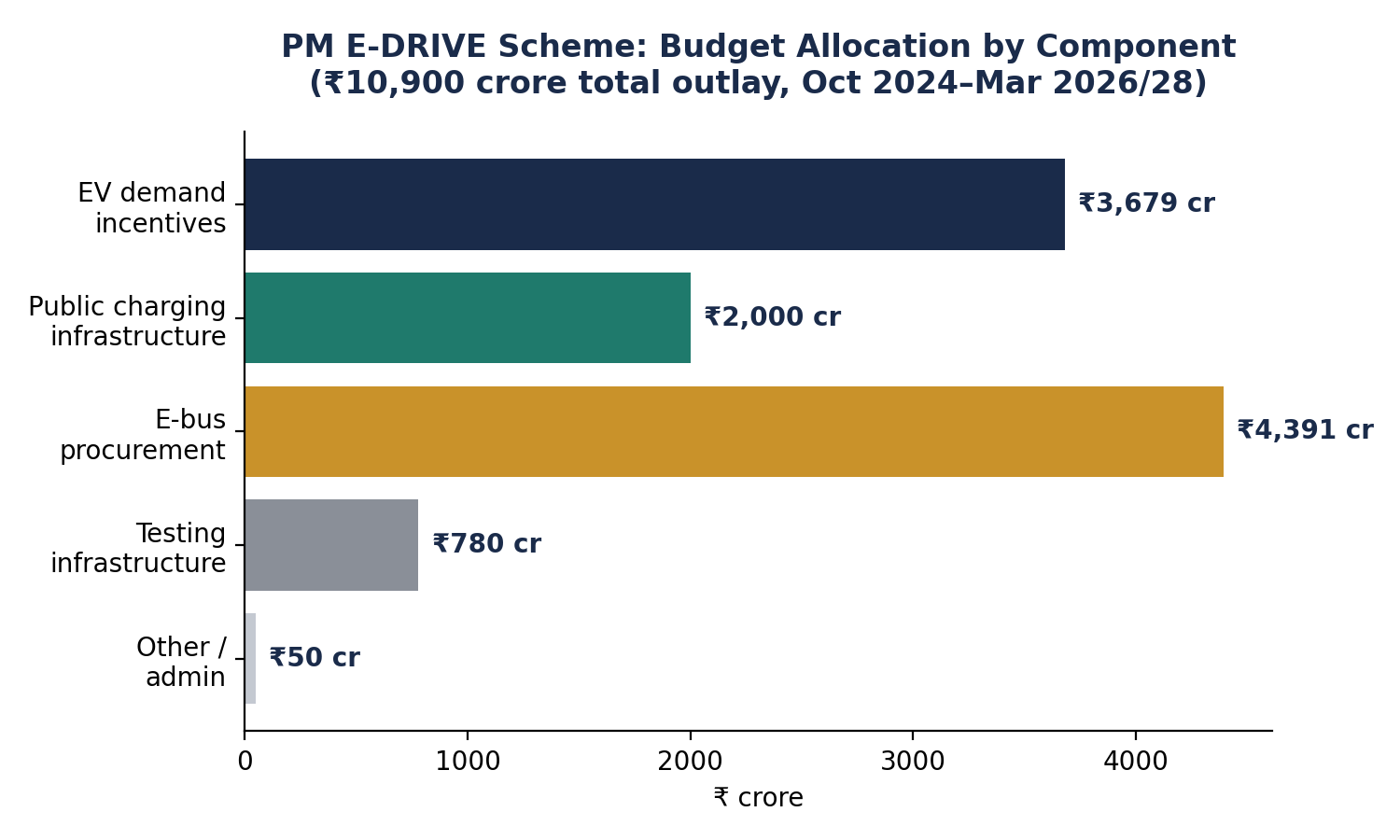 chart3 pmedrive