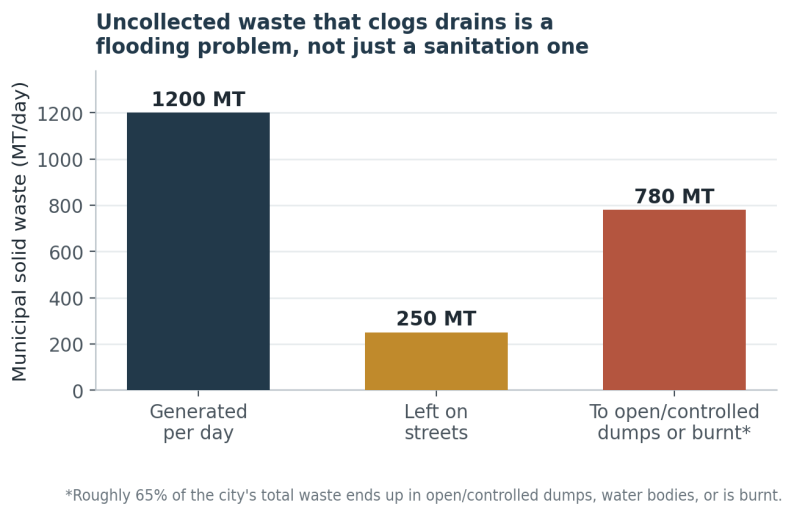 fig2 waste