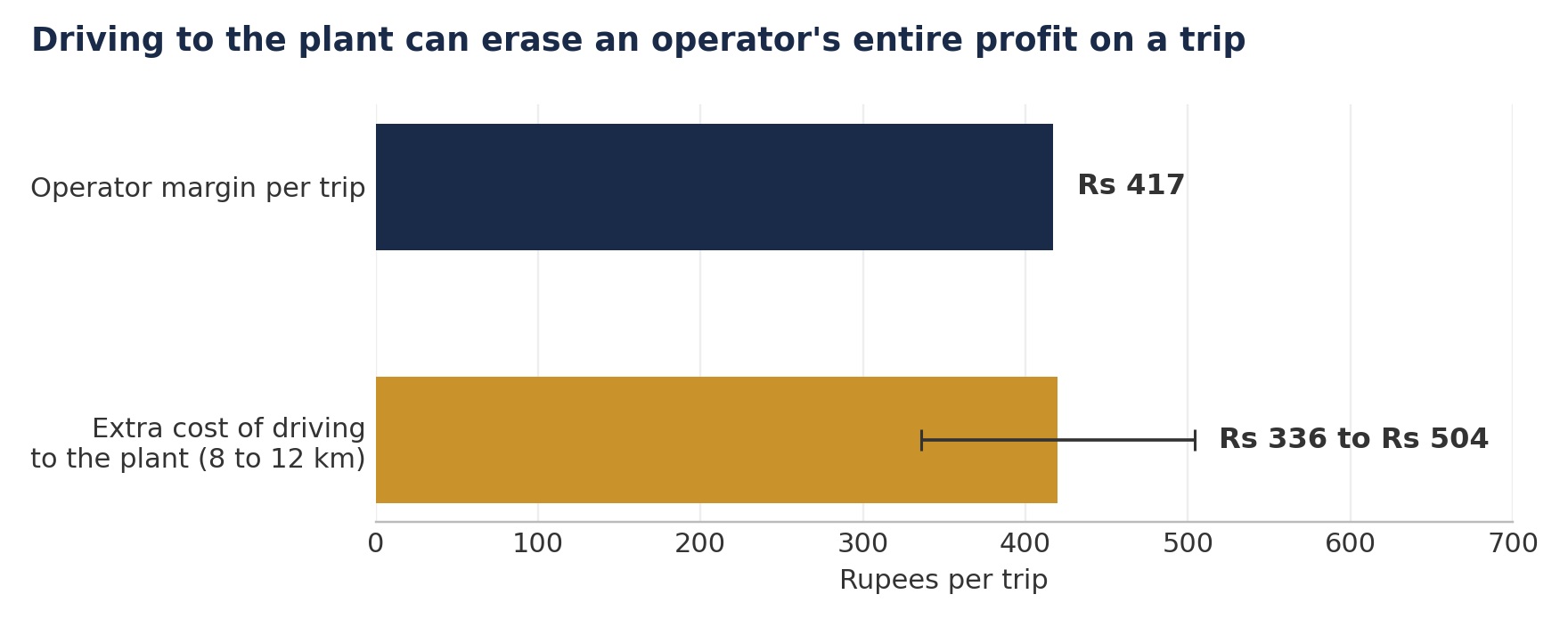 02 chart operator margin