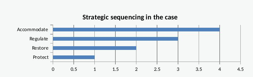 fig7 strategic sequencing