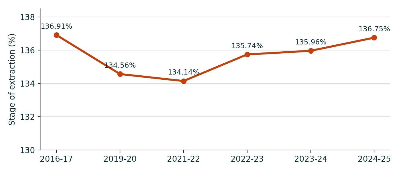 06 fig4 stage of extraction trend