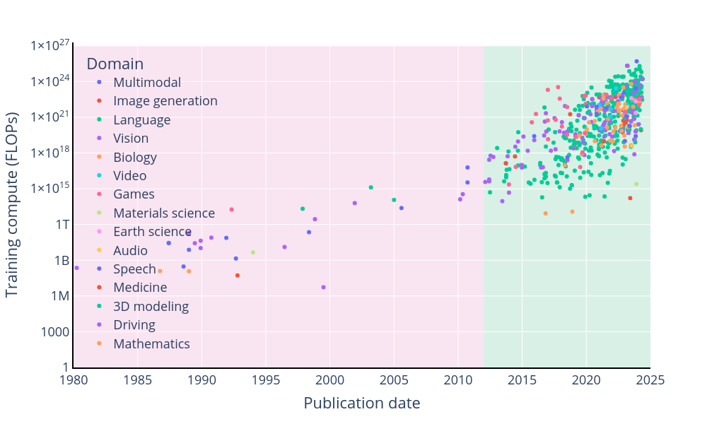 AI models exponential growth