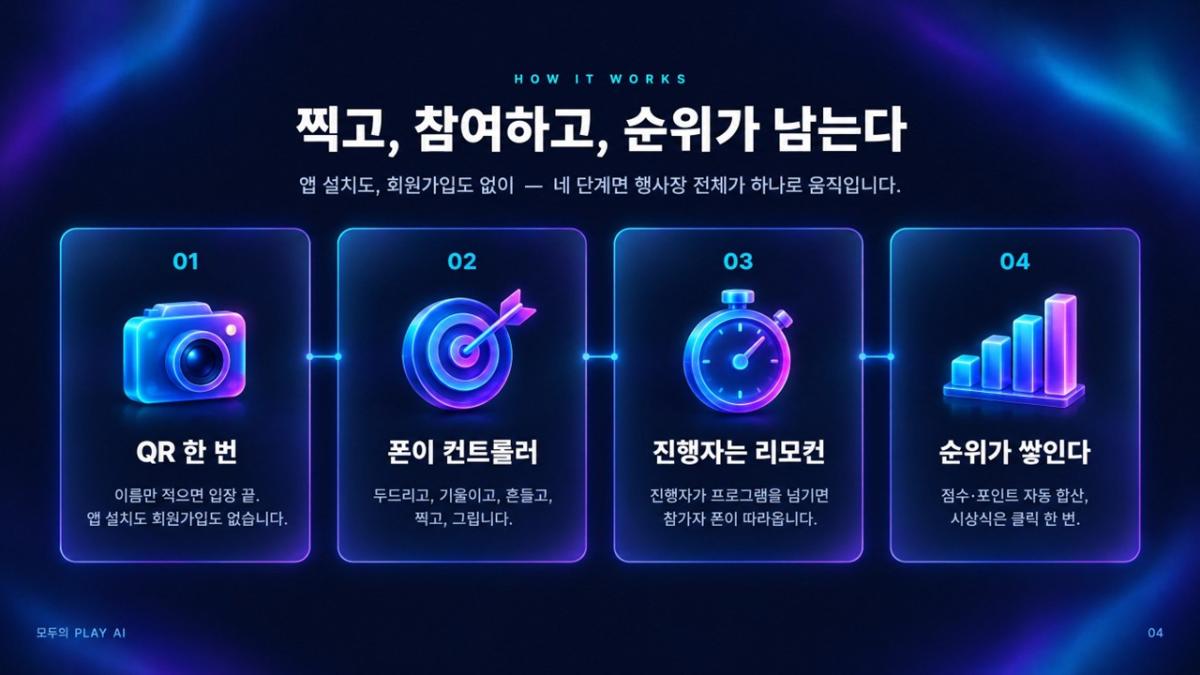 모두의 플레이 AI 프로그램 진행 사진 썸네일 4