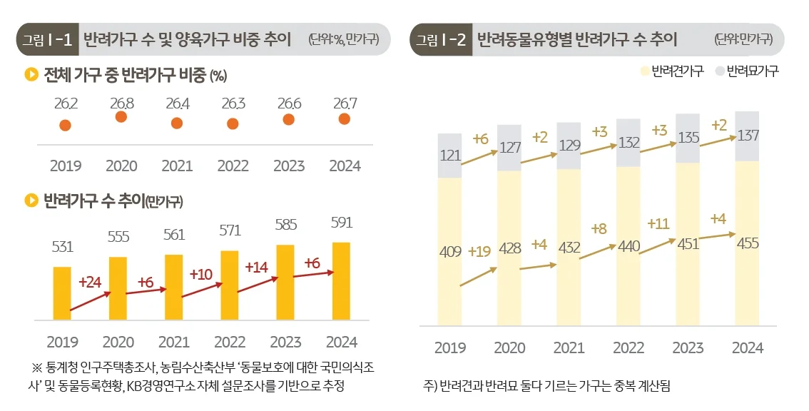 KB경영연구소 보고서 기반 한국 반려가구 현황