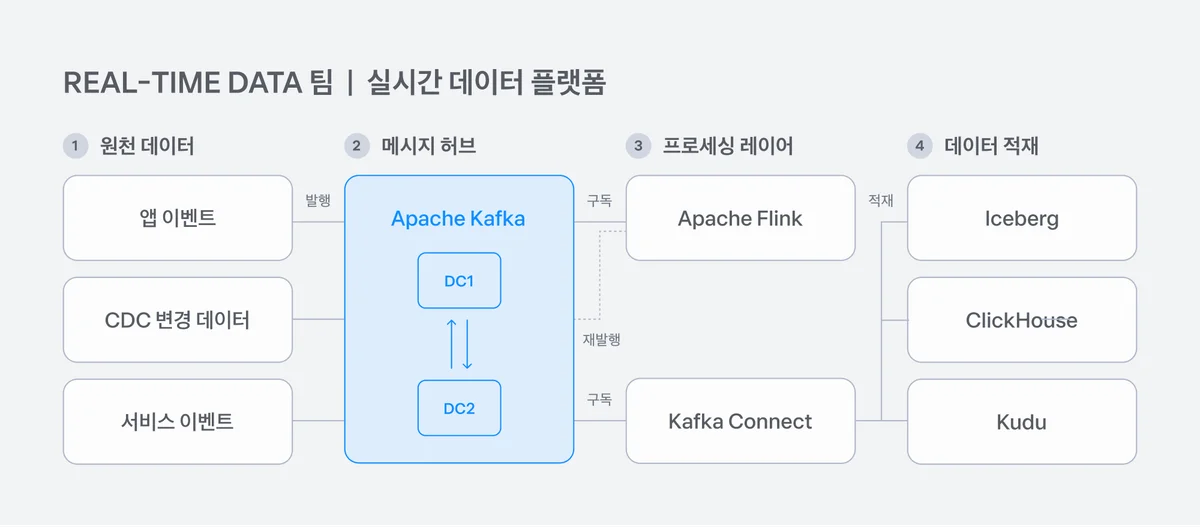 Data Platform Tribe의 데이터 흐름