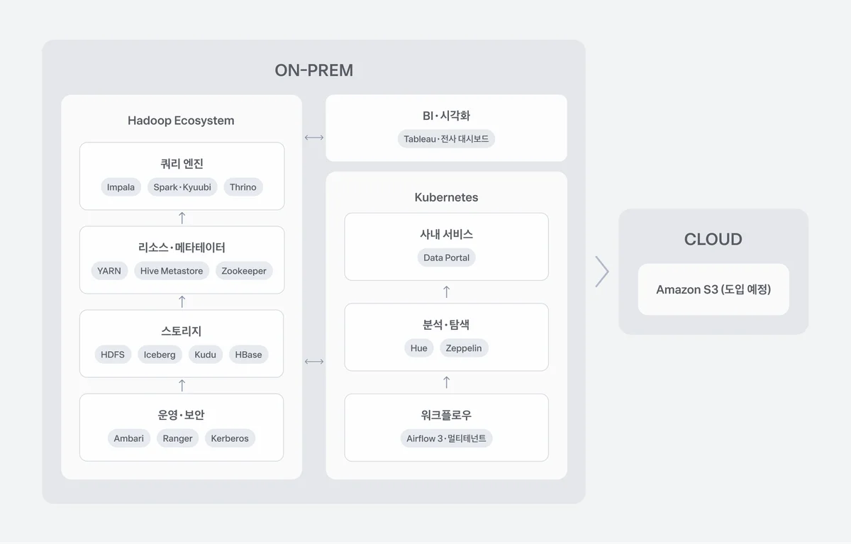 Data Platform 팀의 두 개 층 구조