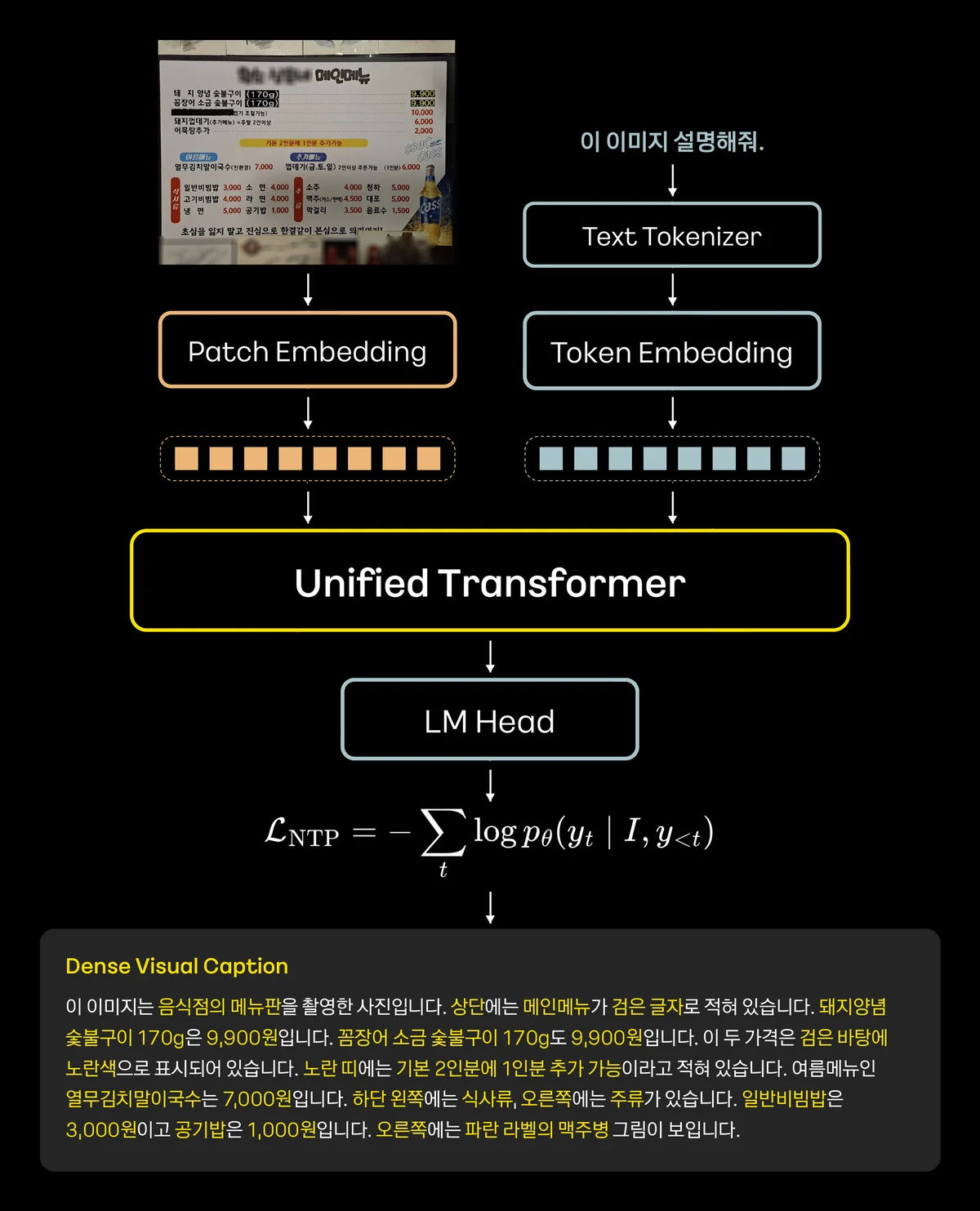 Kanana-2-vision-encoder 학습 구조와 Dense Visual Caption 예시