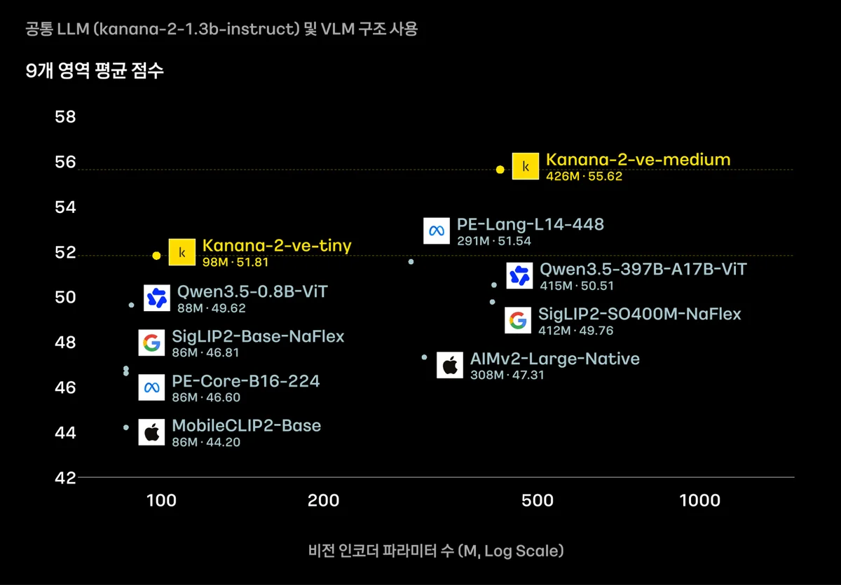 비전 인코더 파라미터 수 대비 9개 영역 평균 점수