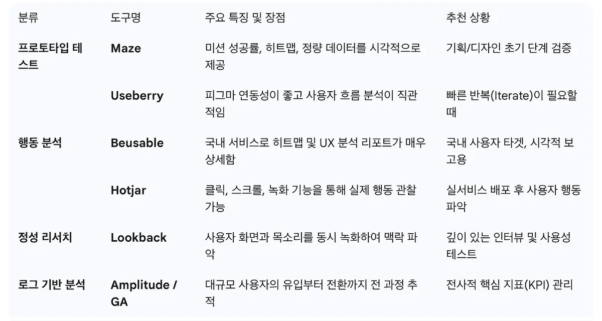 UX 데이터 수집 도구 비교 테이블