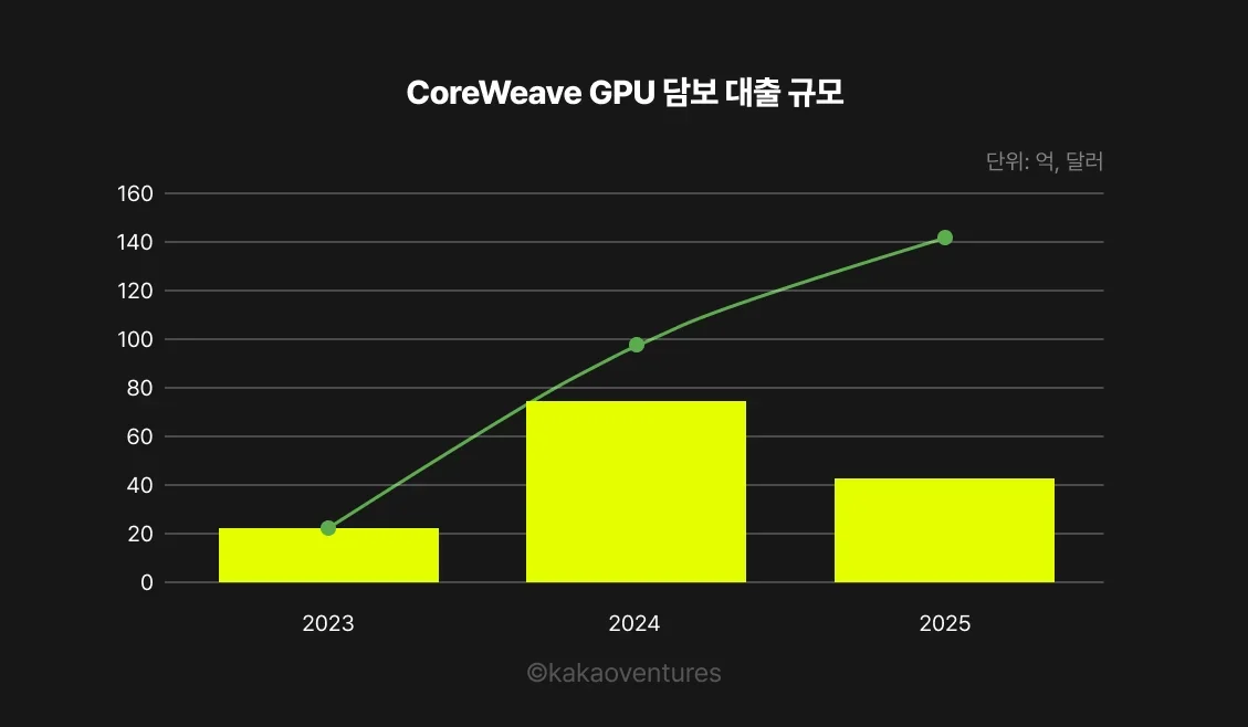 GPU 담보 부채 규모