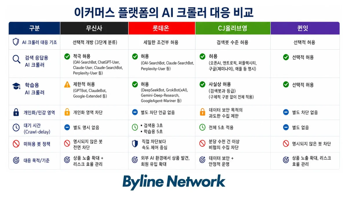 이커머스 플랫폼 AI 크롤러 대응 비교 (출처=바이라인네트워크/ 각 사)