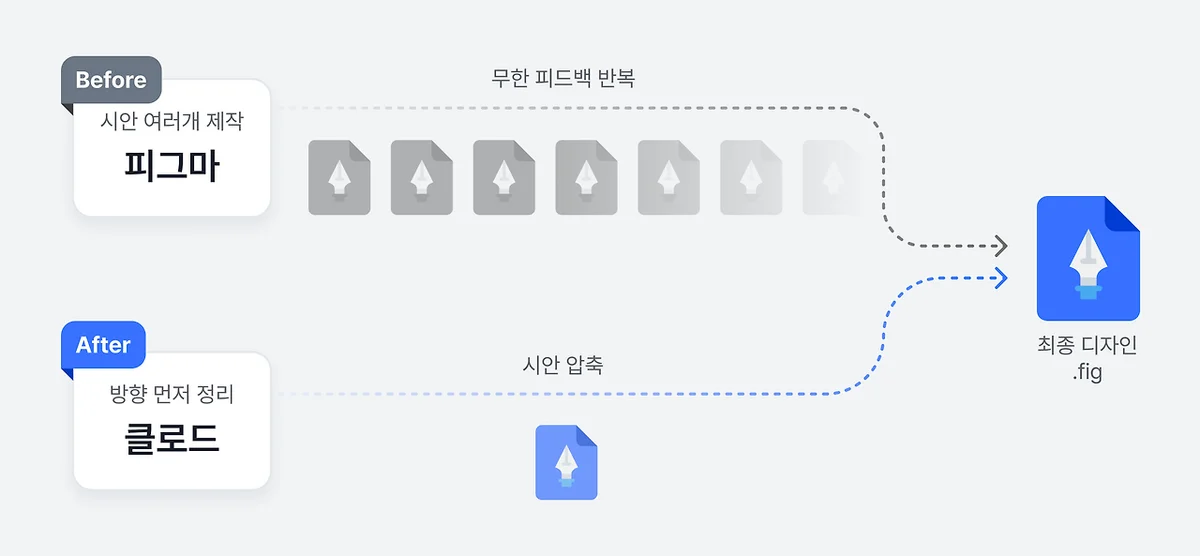 생각하고 만드는 방식으로의 전환