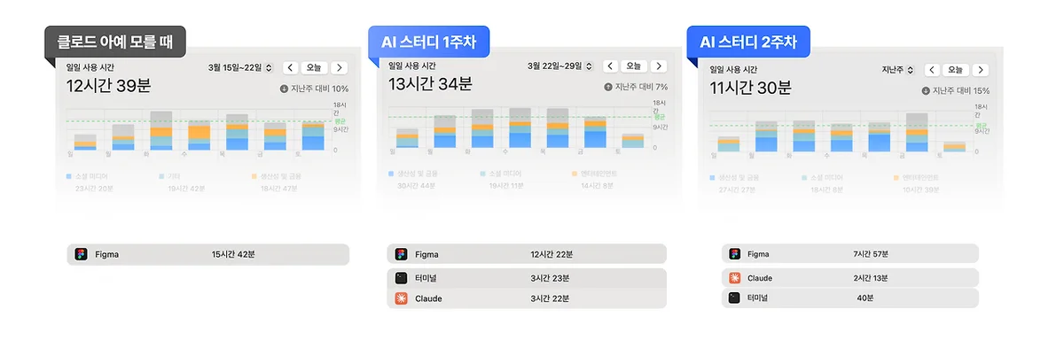 피그마 스크린타임 변화