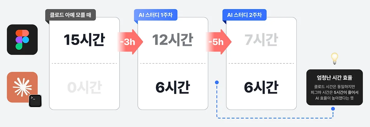 작업 방식 변화 상세