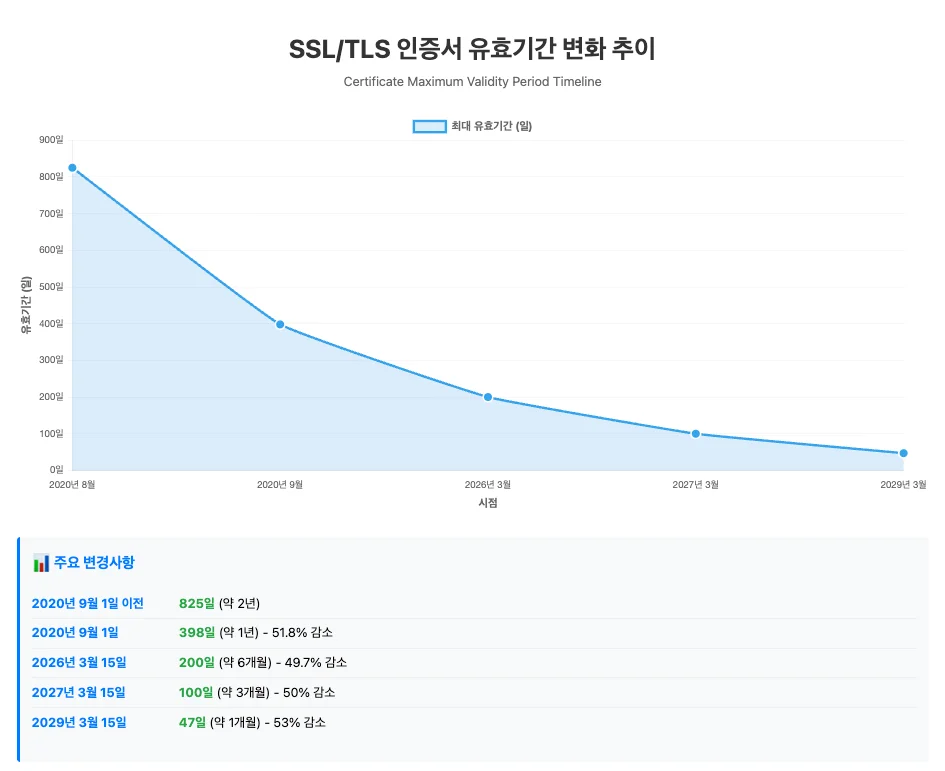 인증서 유효기간 변화 추이