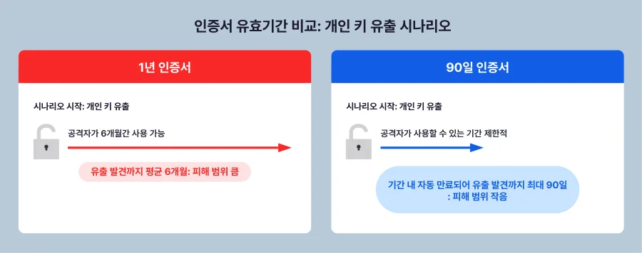 보안 비교 — 유효기간에 따른 피해 범위