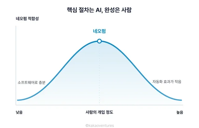 핵심 절차는 AI, 완성은 사람 — 사람의 개입 정도와 네오펌 적합성