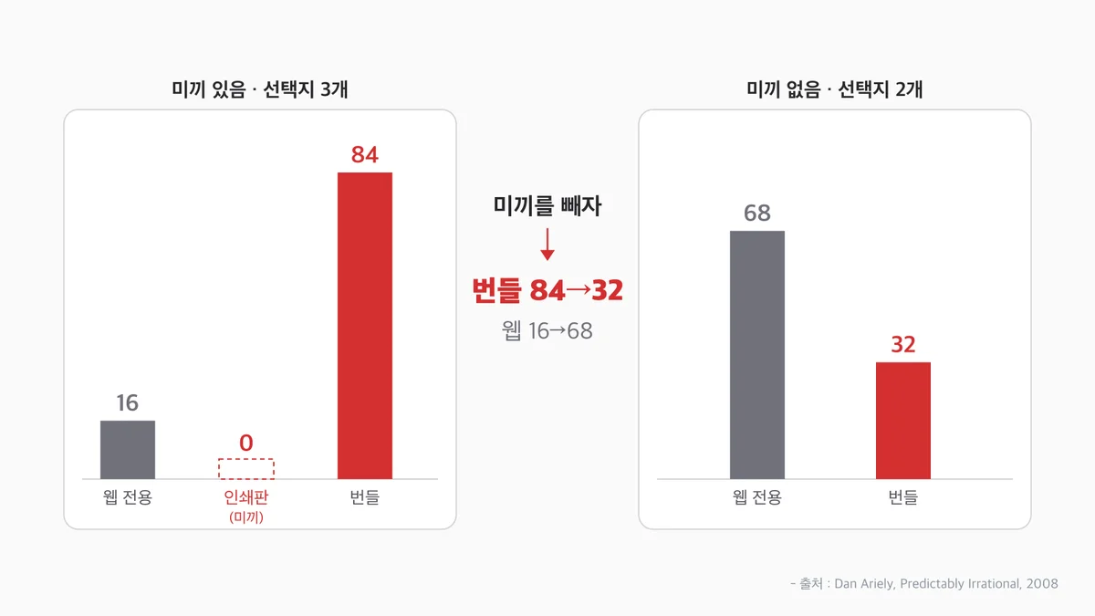 미끼를 빼자 번들 선택이 84명에서 32명으로
