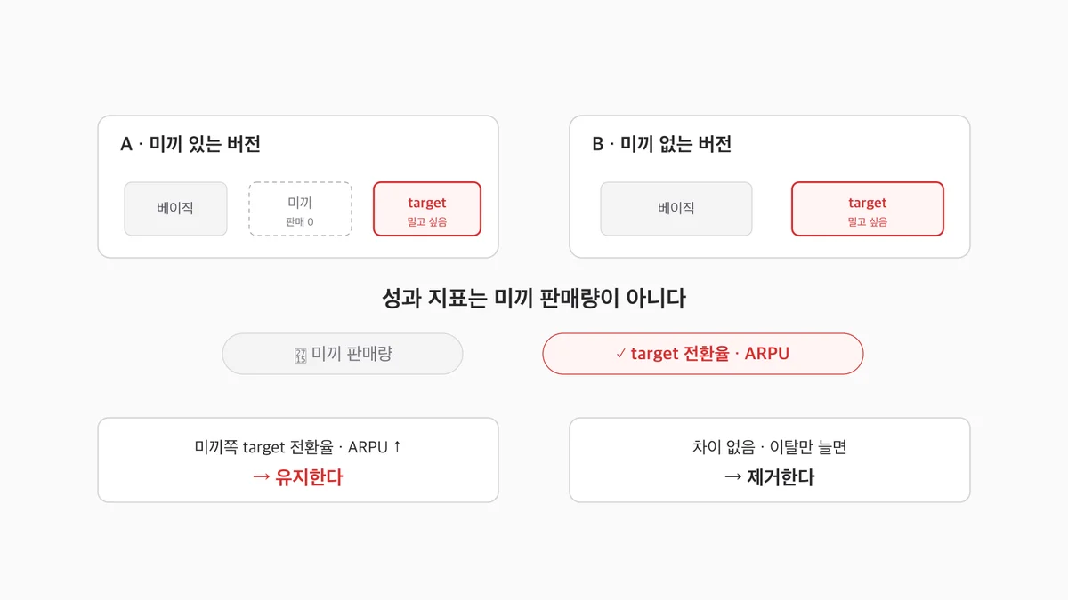 미끼는 A/B로 검증한다 — 원문의 처방