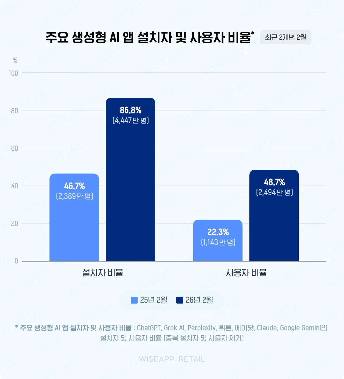 26년 2월 설치율 86.8%, 사용률 48.7%