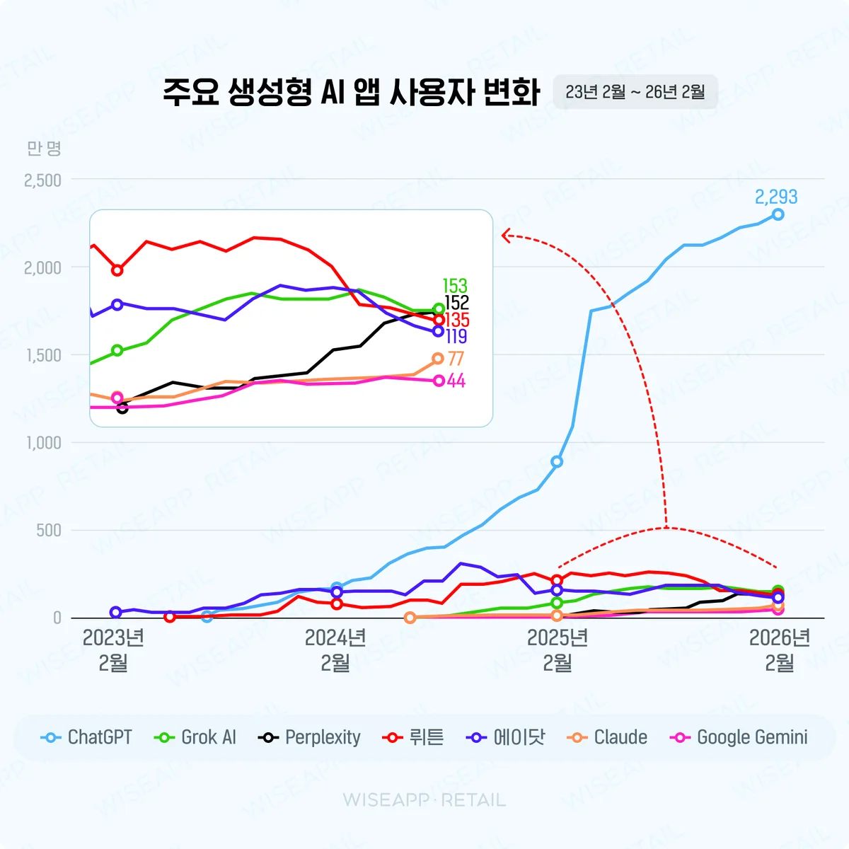 앱별 사용자 순위 — ChatGPT 2,293만, Grok AI 153만, Perplexity 152만, 뤼튼 135만