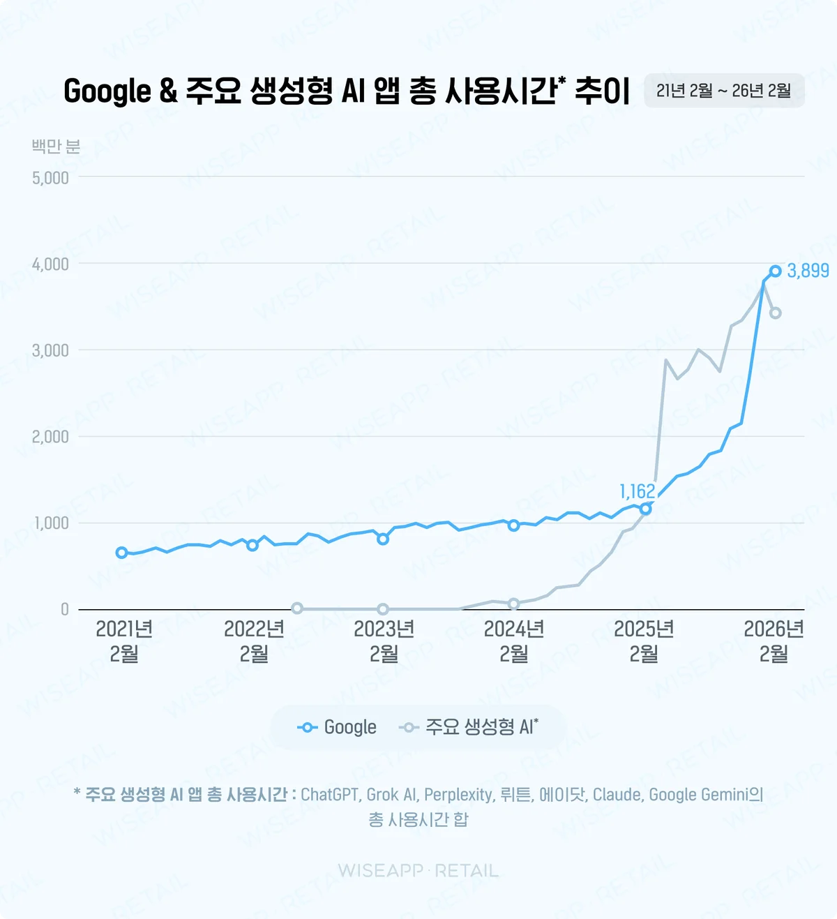 AI 앱 사용시간 증가와 함께 Google 사용시간도 증가