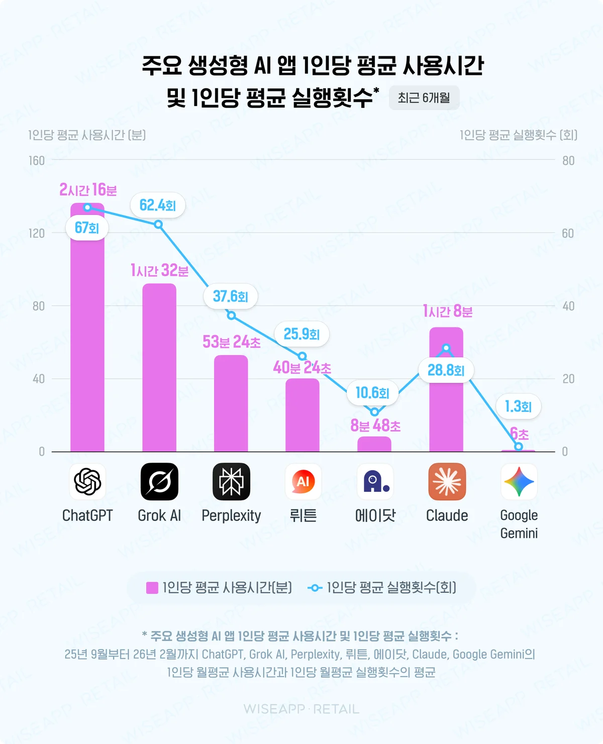 ChatGPT와 Grok AI — 1인당 월평균 60회 이상 실행