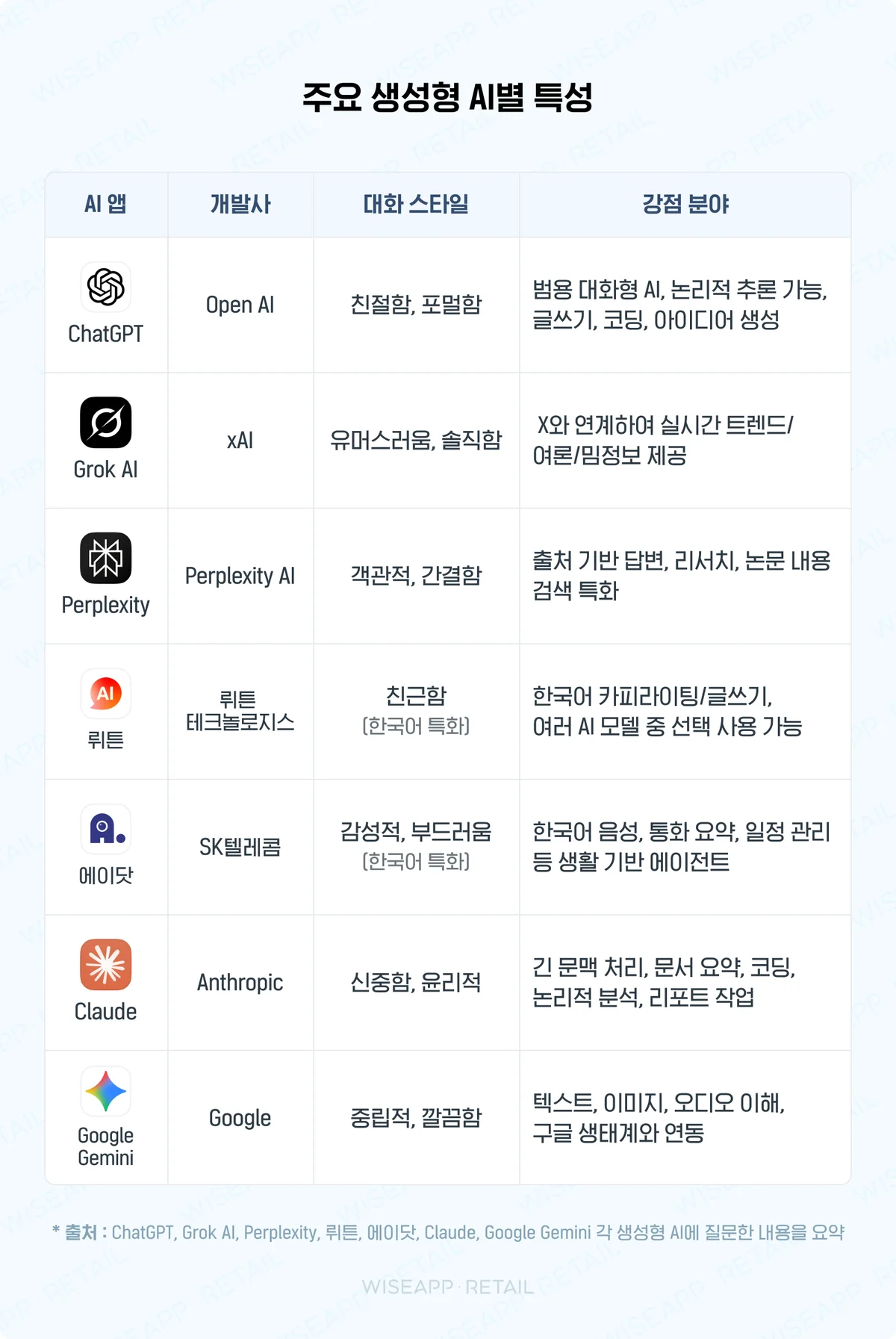 앱별 특성 분류
