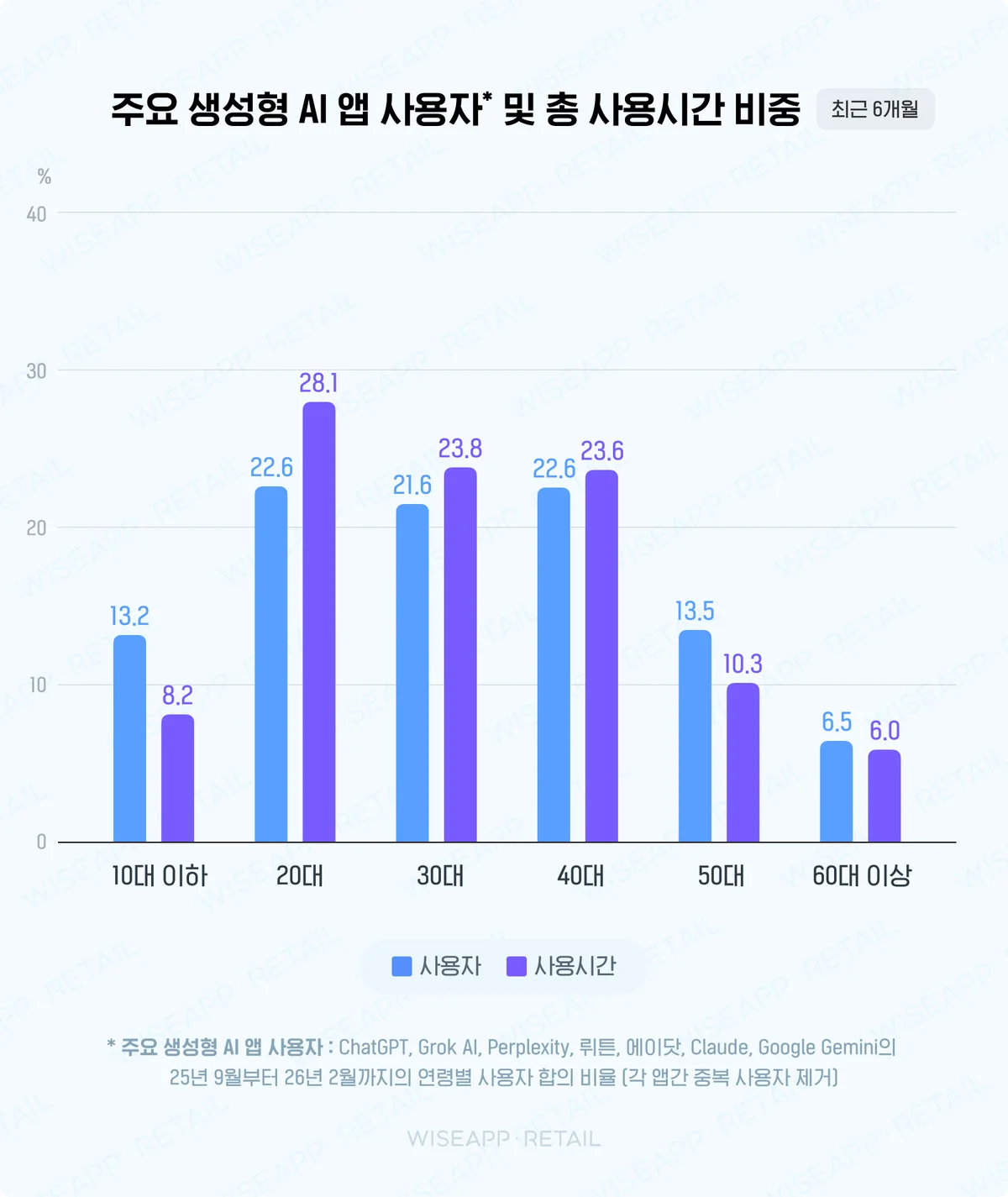 20대~40대 사용자 및 사용시간 분포