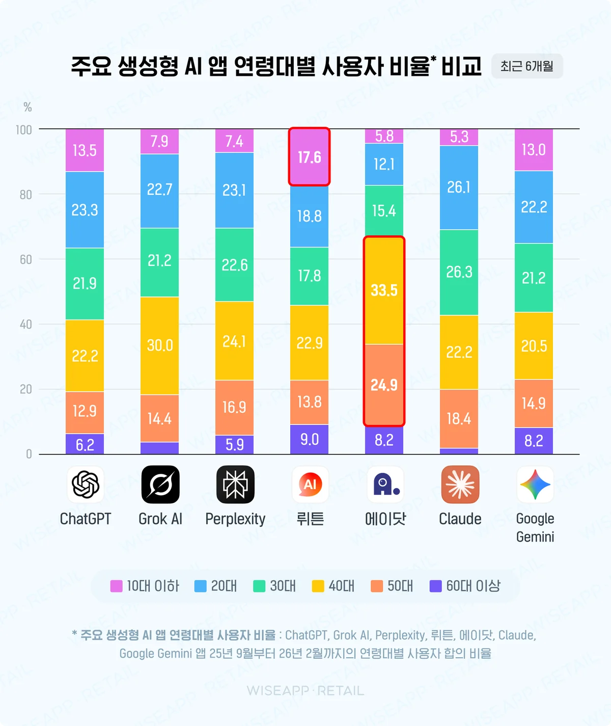 연령별 사용자 비율 — 뤼튼은 10대 이하, 에이닷은 4050대 비율 높음