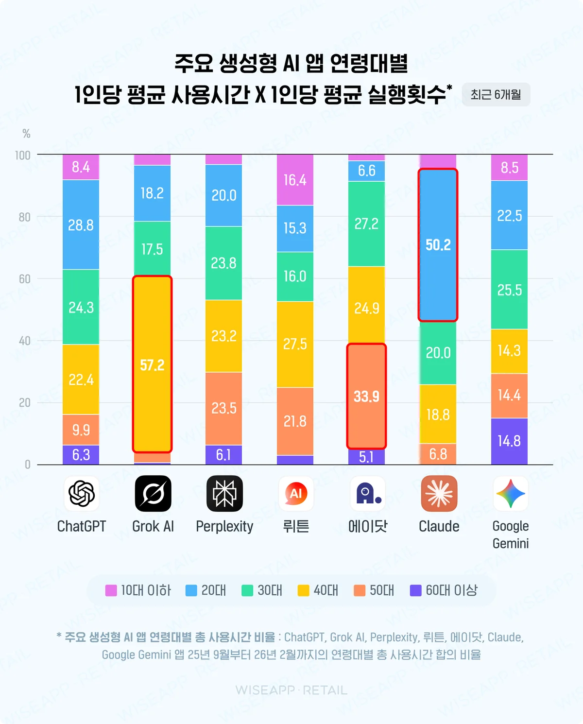 Claude 20대 50%+, Grok AI 40대 50%+ 사용시간 비율