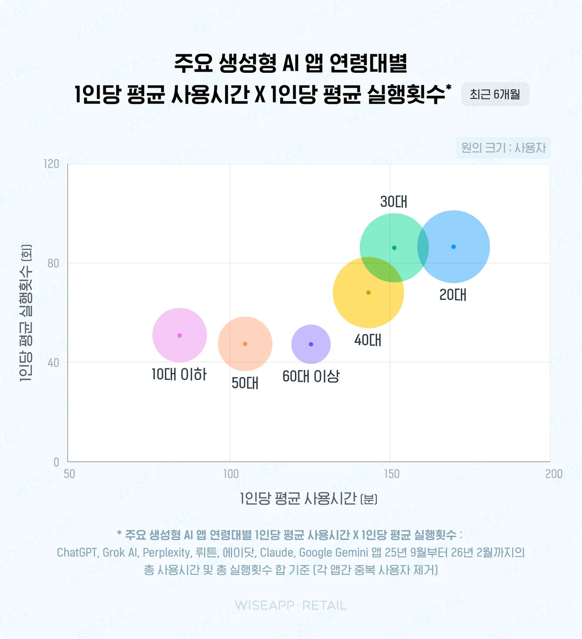 20~40대 월평균 500만 명+, 1인당 지표 20대 최고
