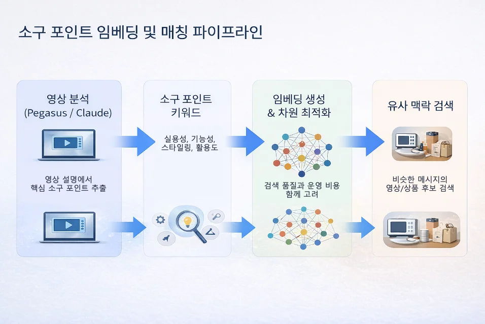 소구 포인트 임베딩과 차원 축소 과정