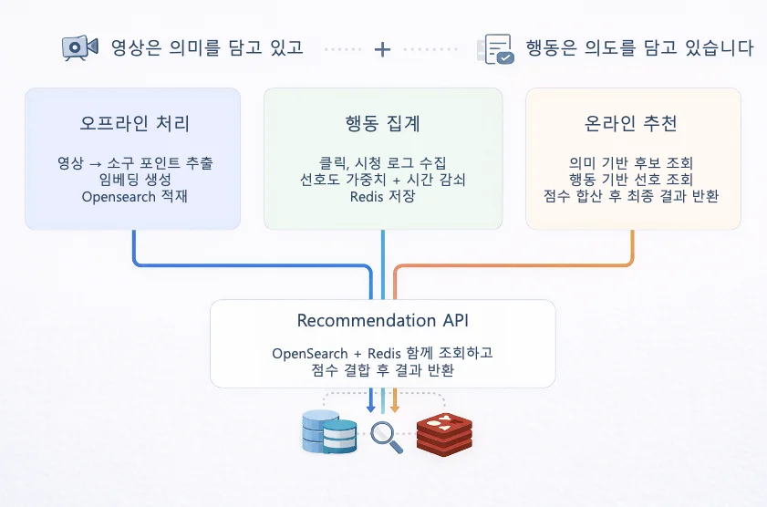 영상 의미 + 행동 의도를 결합하는 3단계 아키텍처