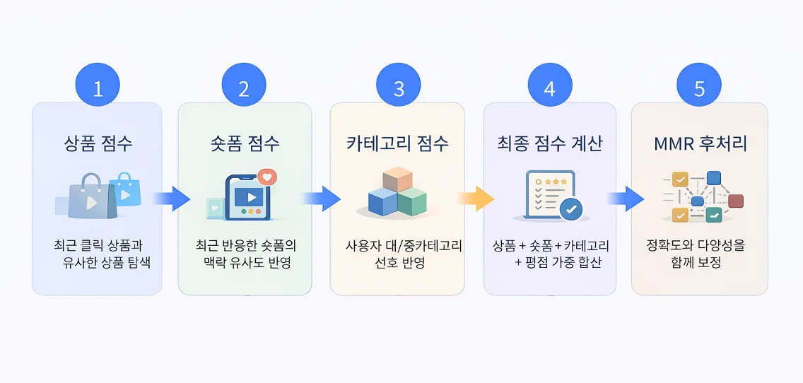 5단계 추천 점수 계산 파이프라인