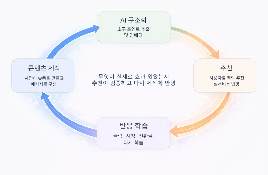 콘텐츠 제작-추천-반응 학습 피드백 루프
