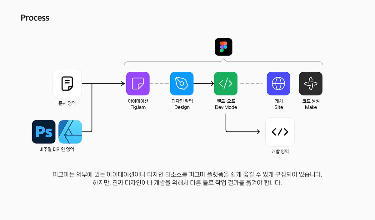 피그마 프로세스 다이어그램