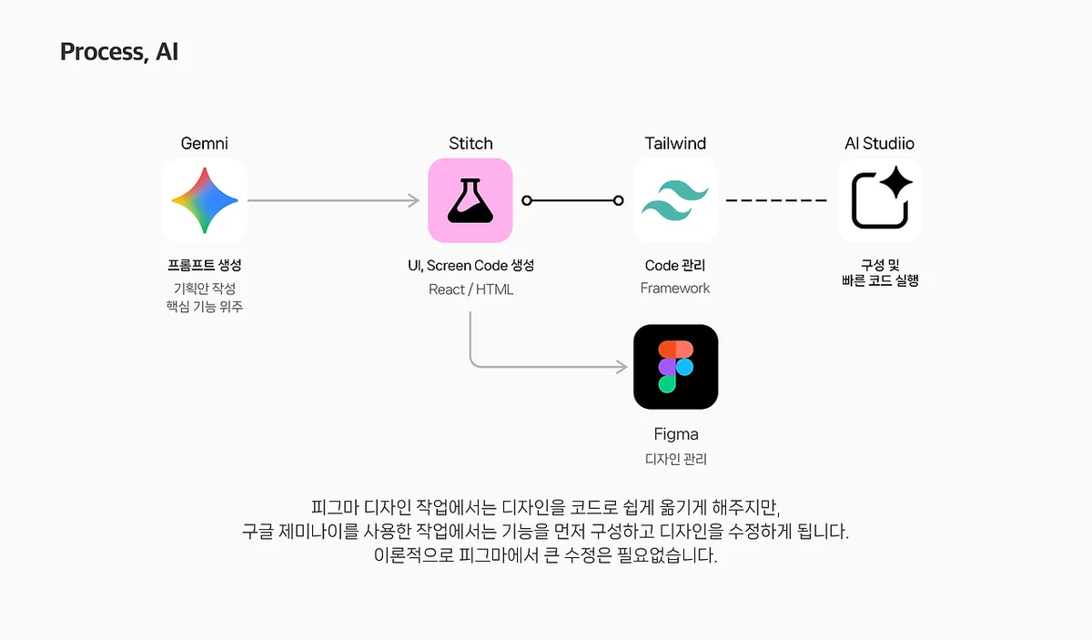 AI 프로세스 다이어그램